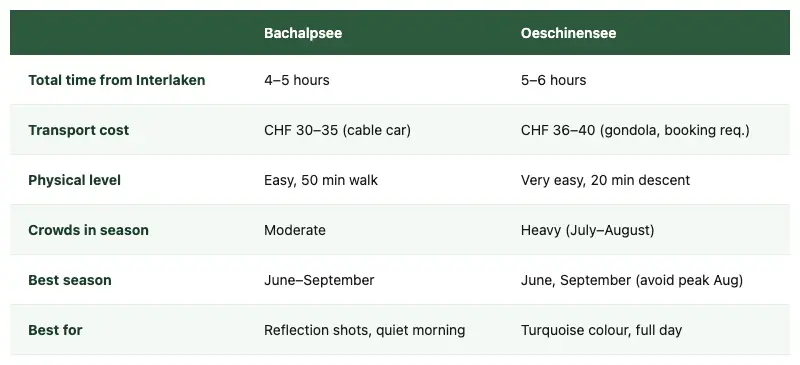 Comparison table Bachalpsee vs Oeschinensee alpine lakes near Interlaken, Switzerland: time, cost, crowds and best season