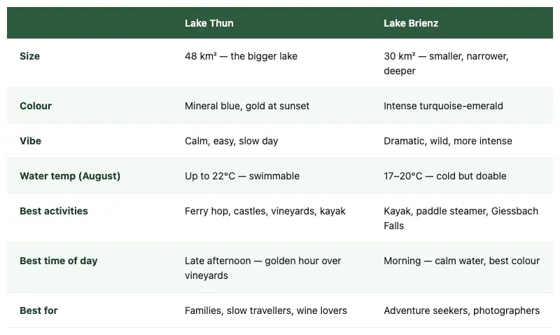 Comparison table Lake Thun vs Lake Brienz near Interlaken Switzerland: colour, temperature, activities and best time of day