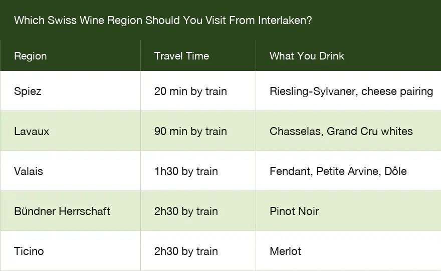 Comparison table of the 5 best Swiss wine regions from Interlaken: Spiez, Lavaux, Valais, BĂĽndner Herrschaft and Ticino with travel time and wine varieties