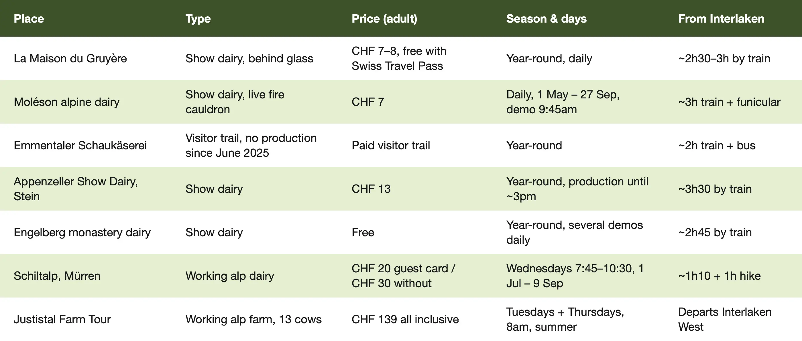 Comparison table of 7 alpine farm and dairy tours in Switzerland with prices, seasons and travel time from Interlaken
