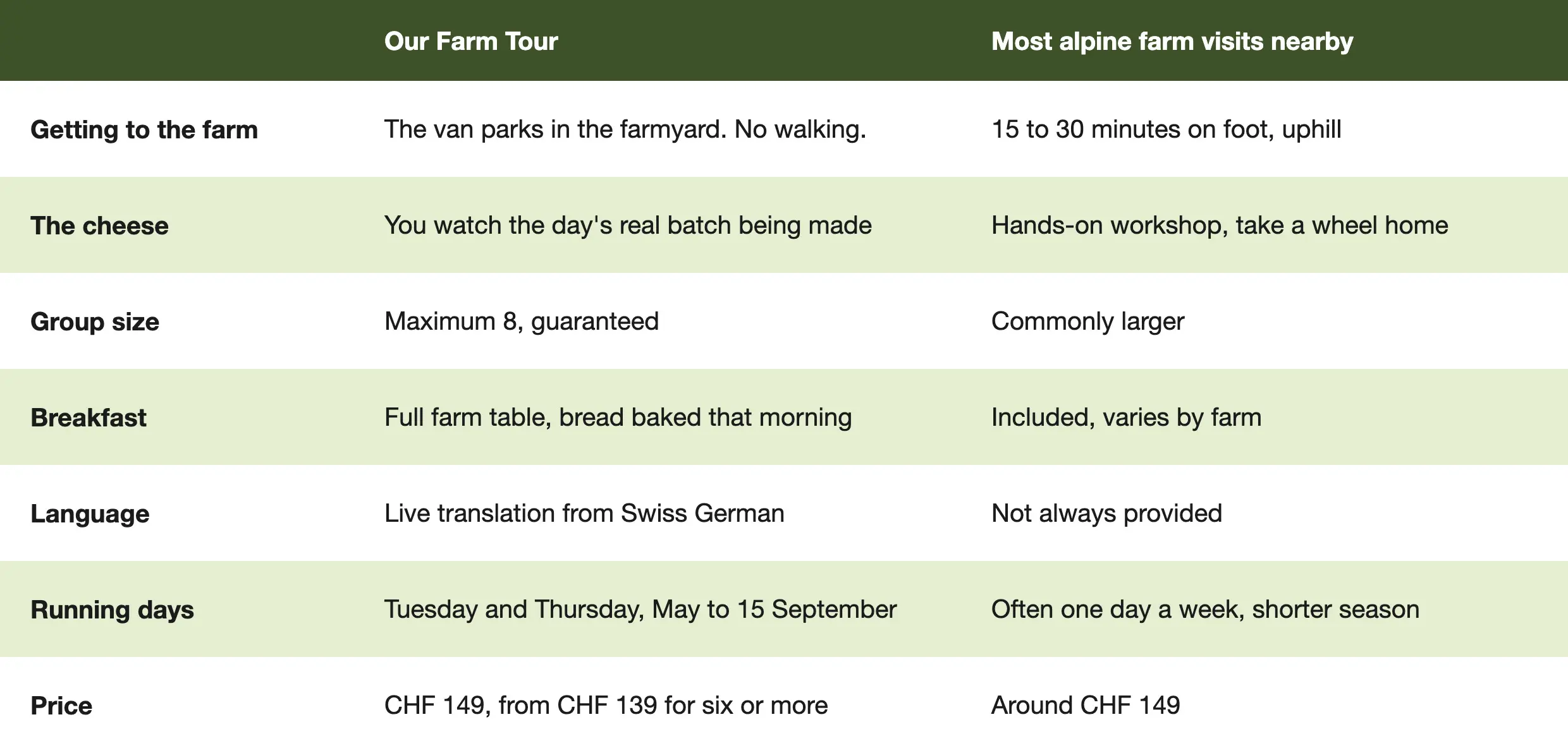 Comparison of the Interlaken farm tour and other alpine farm visits nearby: walking, cheese making, group size and price