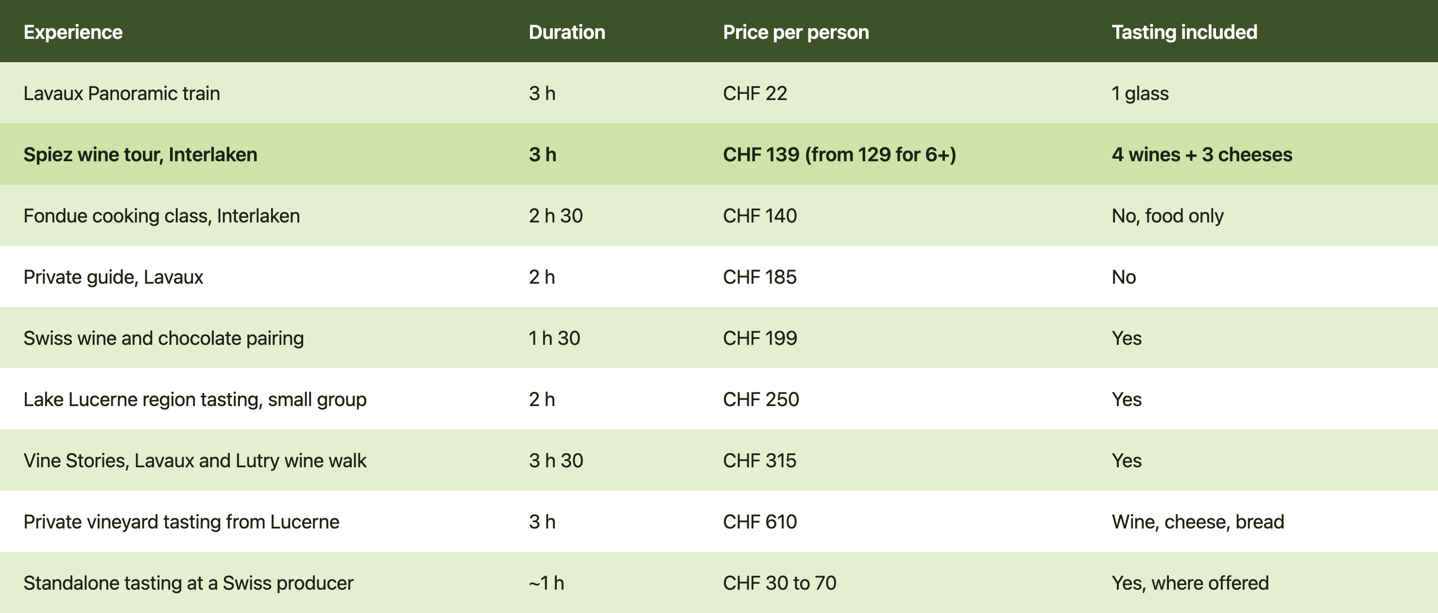 Price comparison of 9 Swiss wine experiences from CHF 22 to CHF 610 with duration and whether a tasting is included