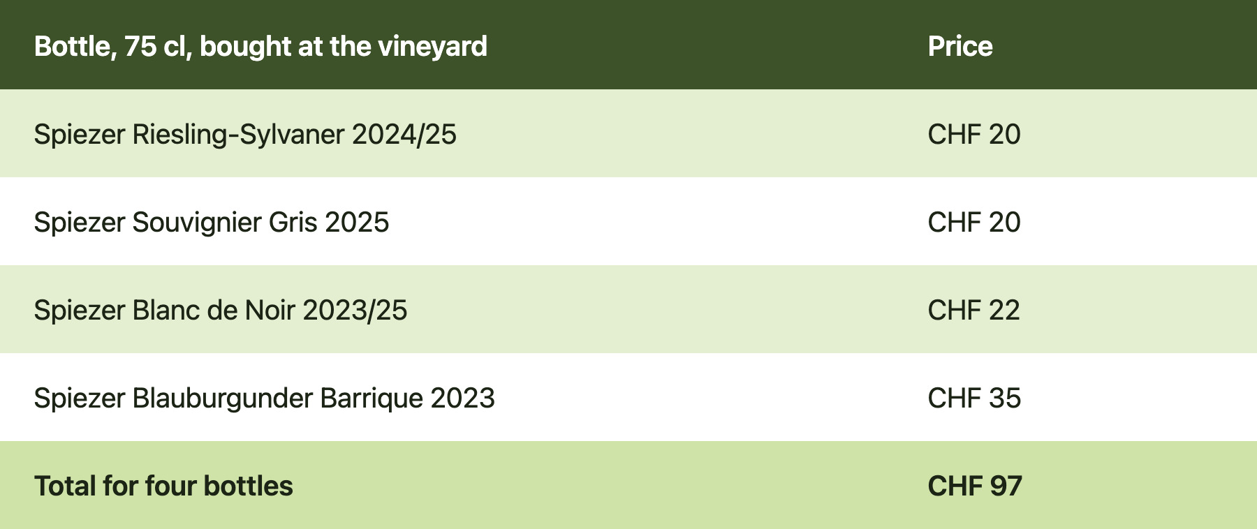 Retail prices of the four Spiezer wines at the Alpine Weinkultur cellar totalling CHF 97 for four bottles