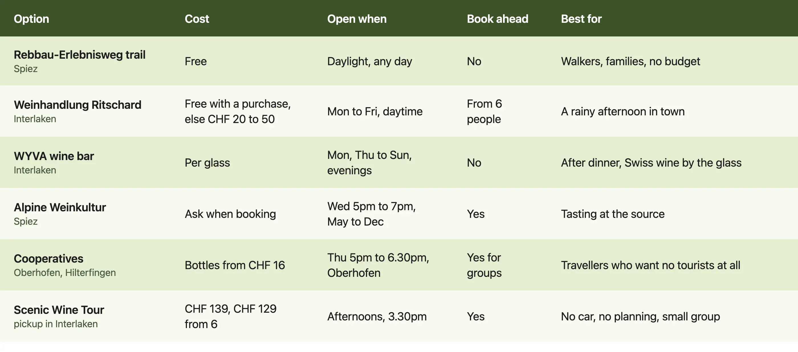 Comparison table of six wine tasting options near Interlaken with costs, opening days and who each one suits