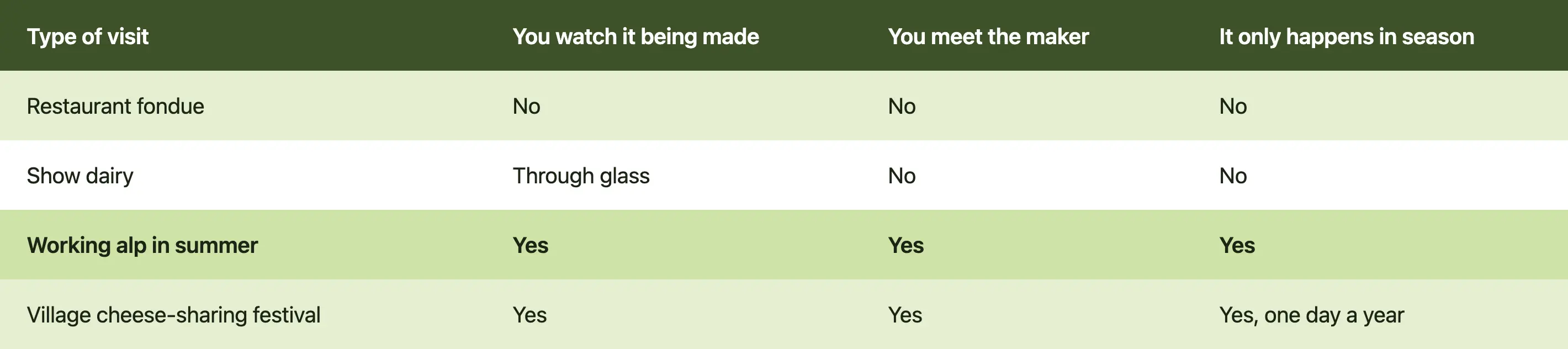 Comparison table of Swiss food visits: restaurant fondue, show dairy, working alp and village cheese festival