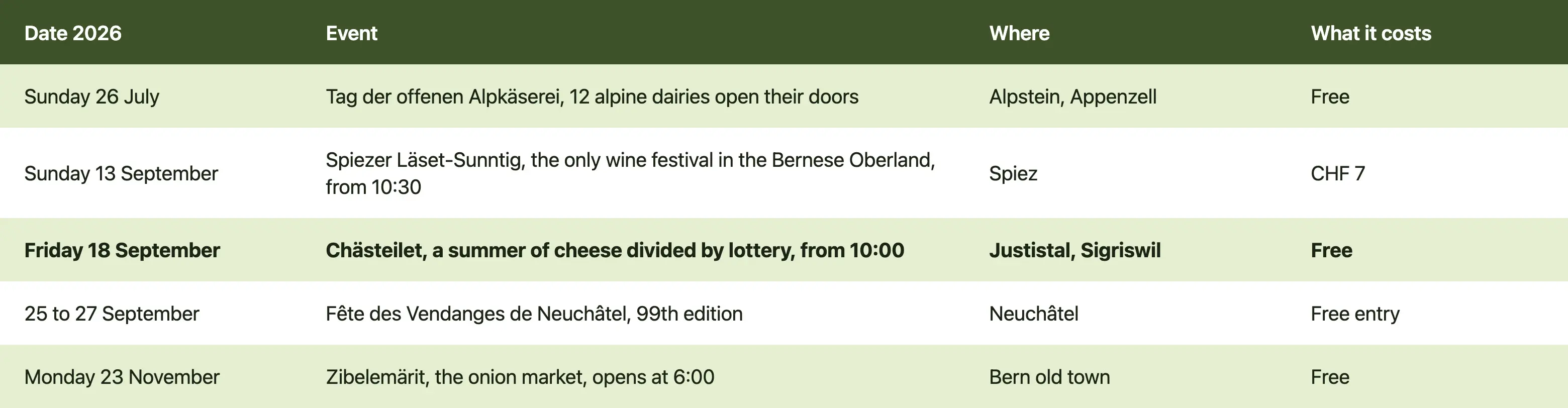 Calendar of Swiss food events in 2026 with dates, places and prices, from the Appenzell alpine dairy day to the Bern onion market